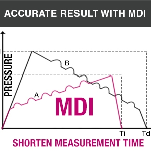 Accurate, Reliable Result with MDI